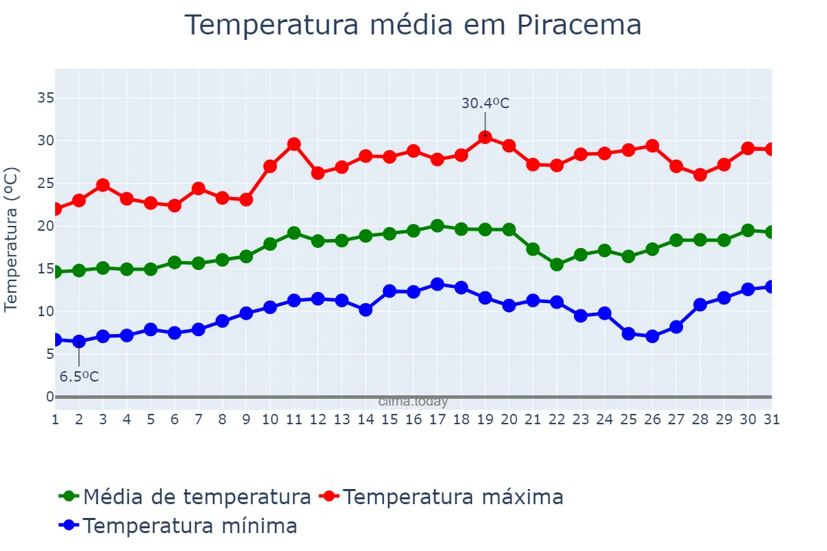 Temperatura em agosto em Piracema, MG, BR
