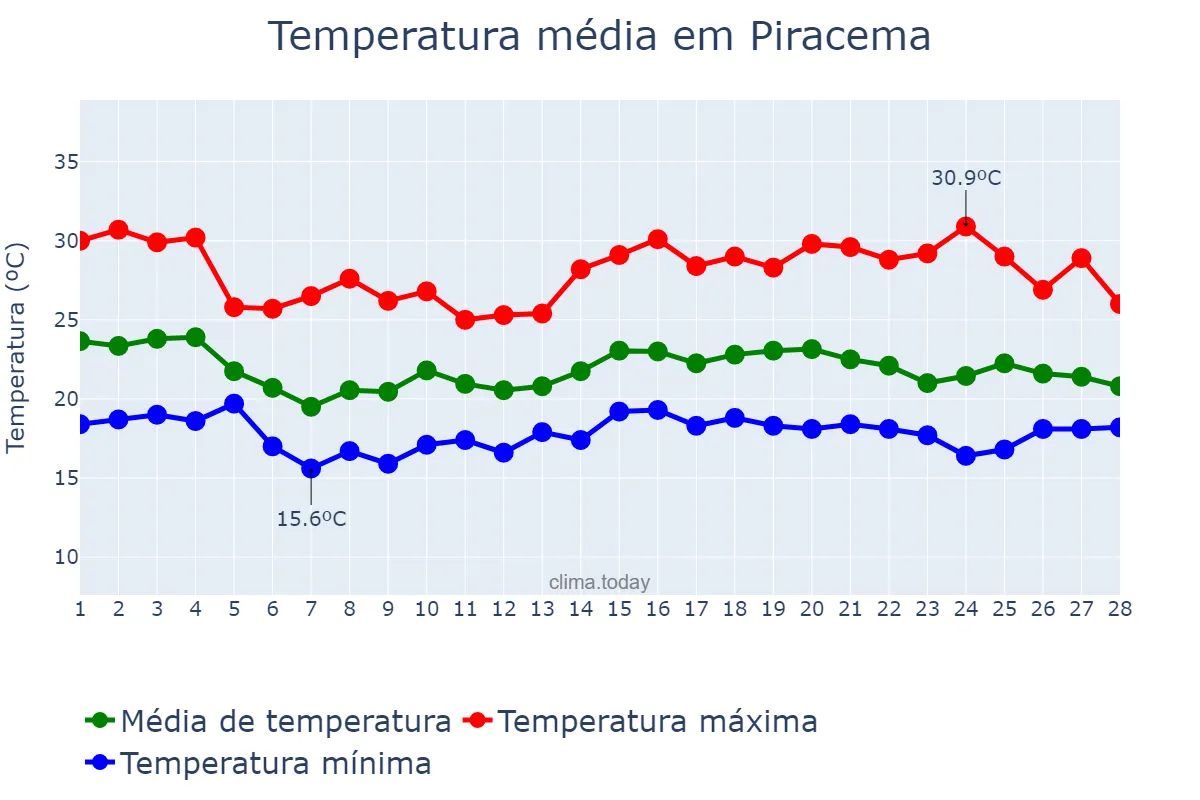 Temperatura em fevereiro em Piracema, MG, BR