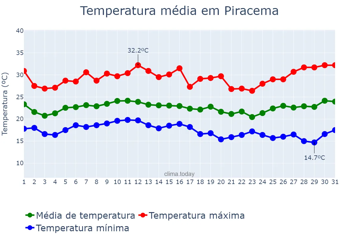 Temperatura em janeiro em Piracema, MG, BR