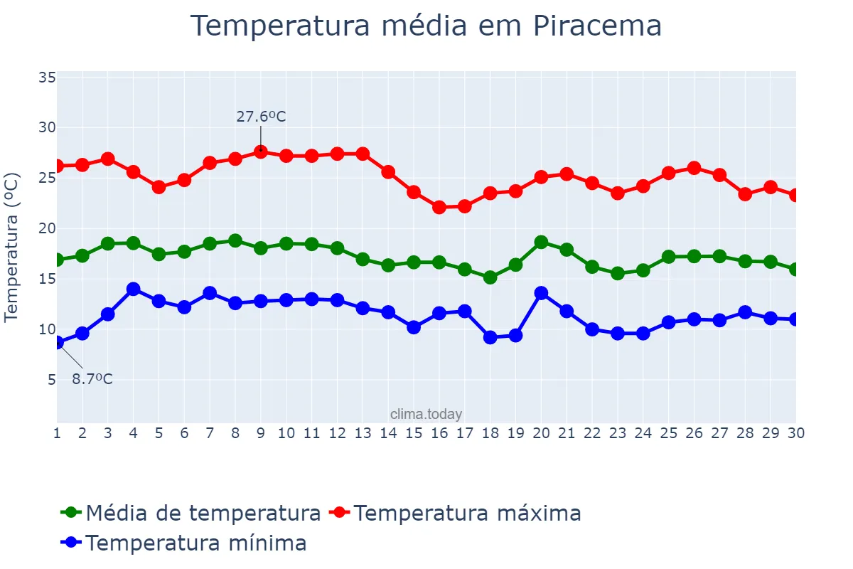 Temperatura em junho em Piracema, MG, BR