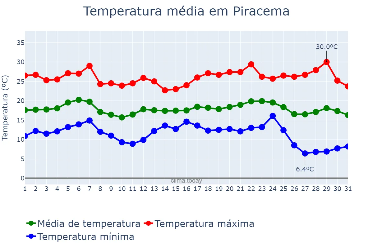 Temperatura em maio em Piracema, MG, BR