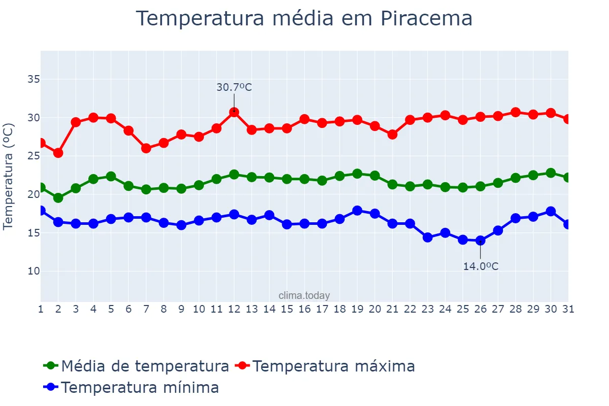 Temperatura em marco em Piracema, MG, BR
