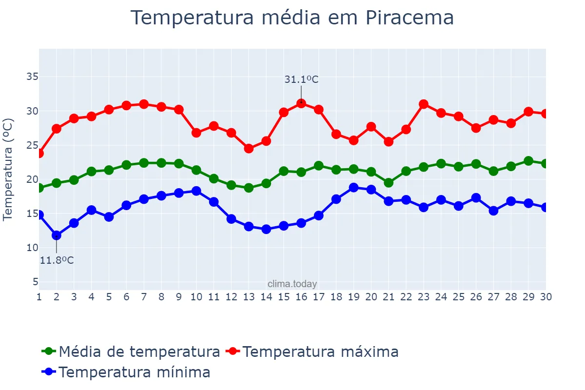 Temperatura em novembro em Piracema, MG, BR