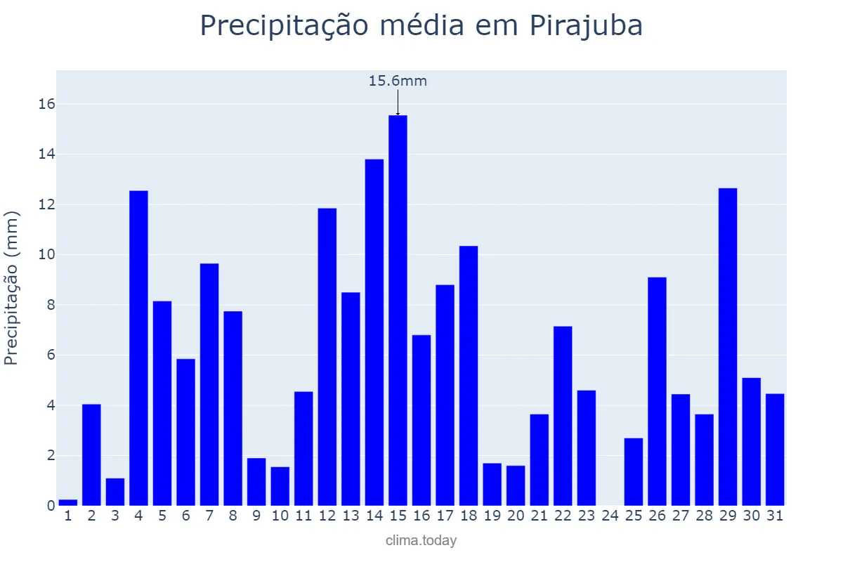 Precipitação em dezembro em Pirajuba, MG, BR