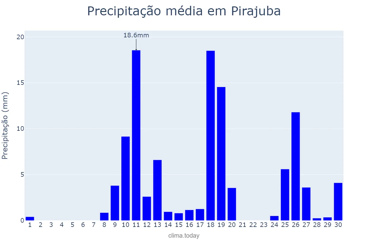 Precipitação em novembro em Pirajuba, MG, BR