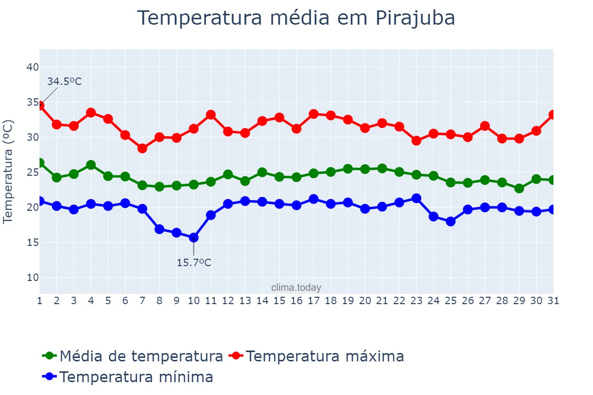 Temperatura em dezembro em Pirajuba, MG, BR
