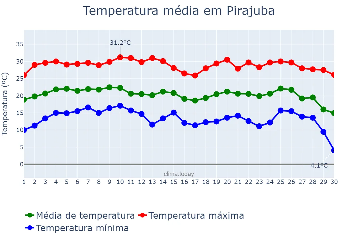 Temperatura em junho em Pirajuba, MG, BR