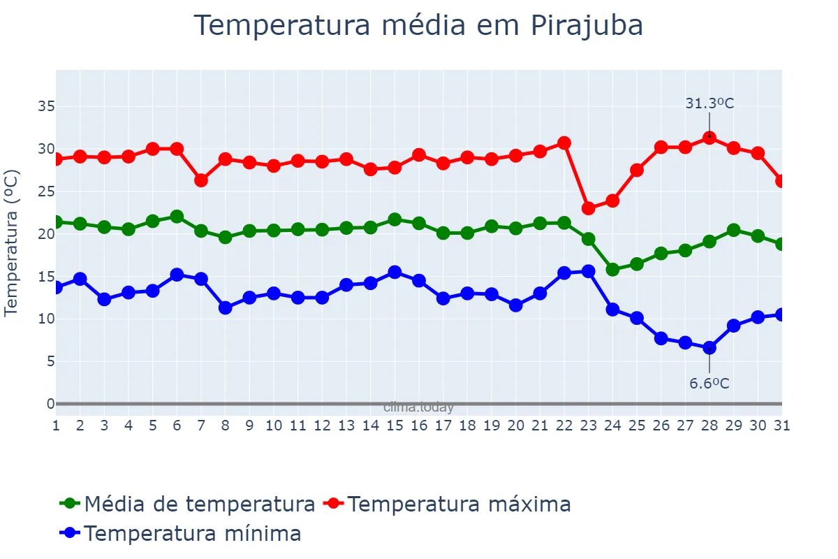 Temperatura em maio em Pirajuba, MG, BR