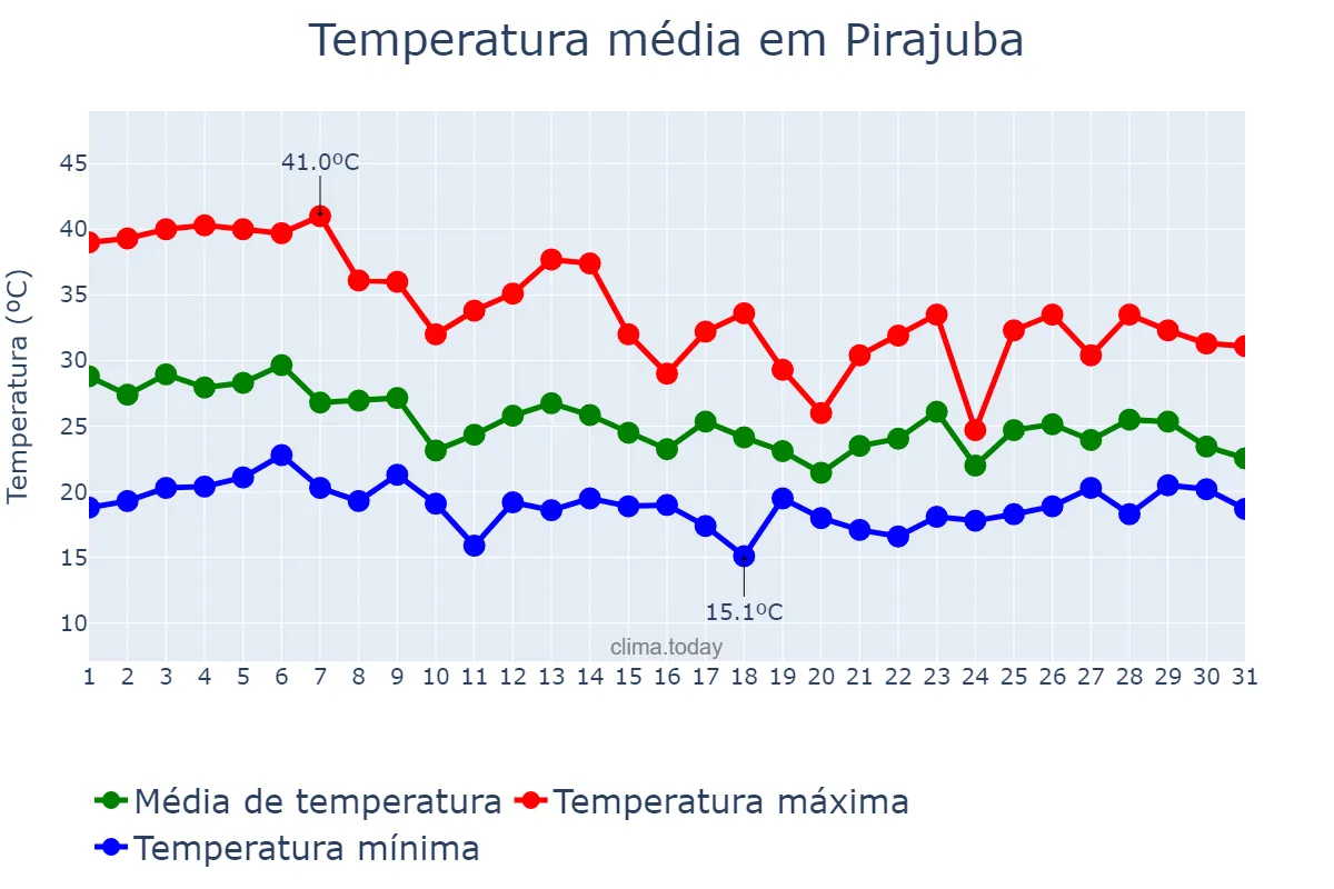 Temperatura em outubro em Pirajuba, MG, BR