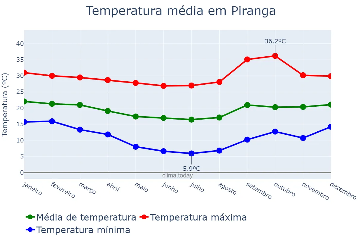 Temperatura anual em Piranga, MG, BR