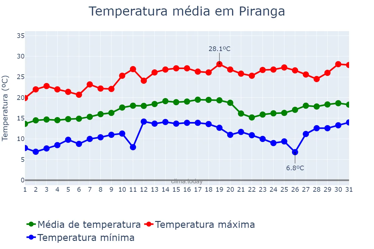 Temperatura em agosto em Piranga, MG, BR