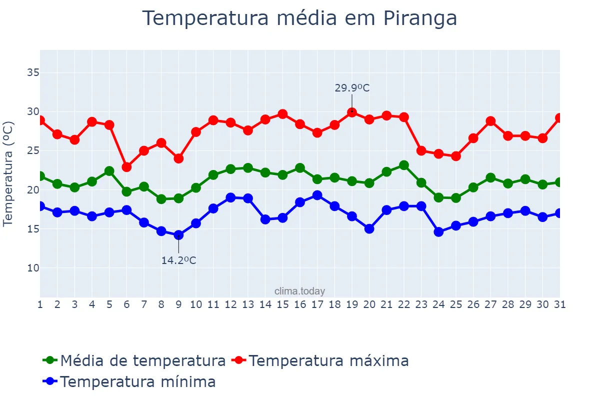 Temperatura em dezembro em Piranga, MG, BR