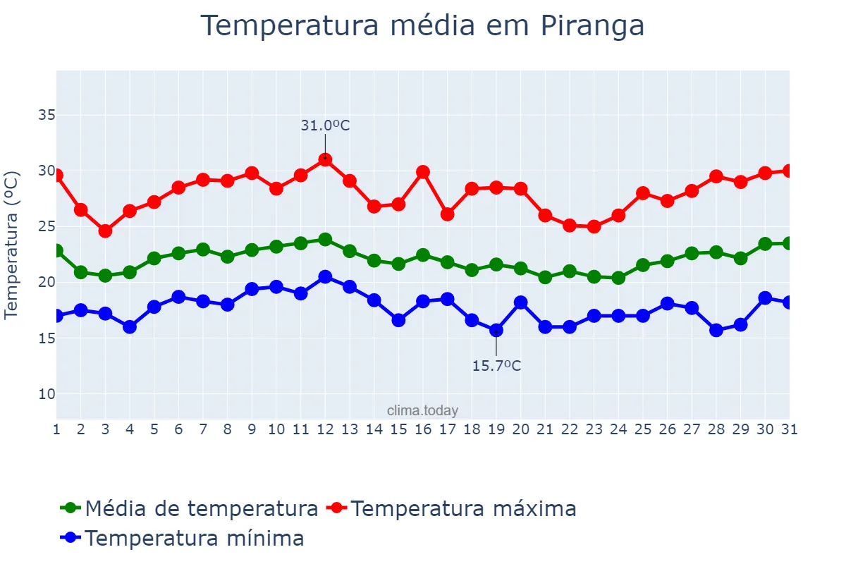 Temperatura em janeiro em Piranga, MG, BR