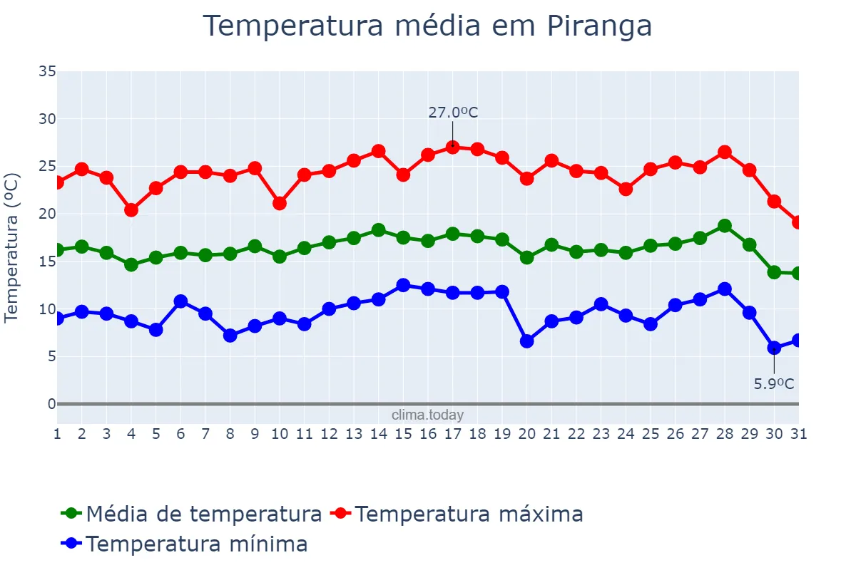Temperatura em julho em Piranga, MG, BR