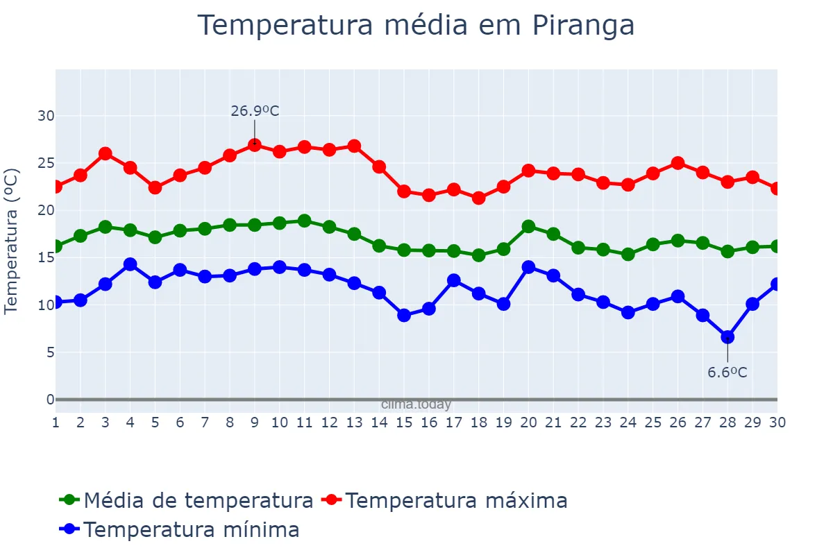 Temperatura em junho em Piranga, MG, BR