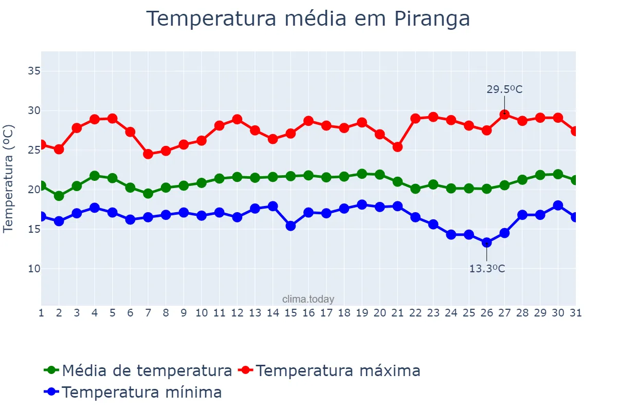 Temperatura em marco em Piranga, MG, BR