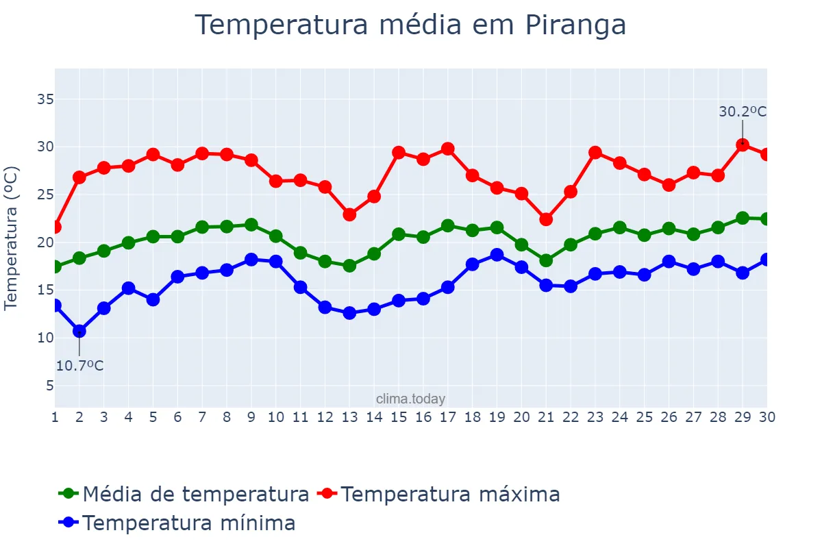 Temperatura em novembro em Piranga, MG, BR