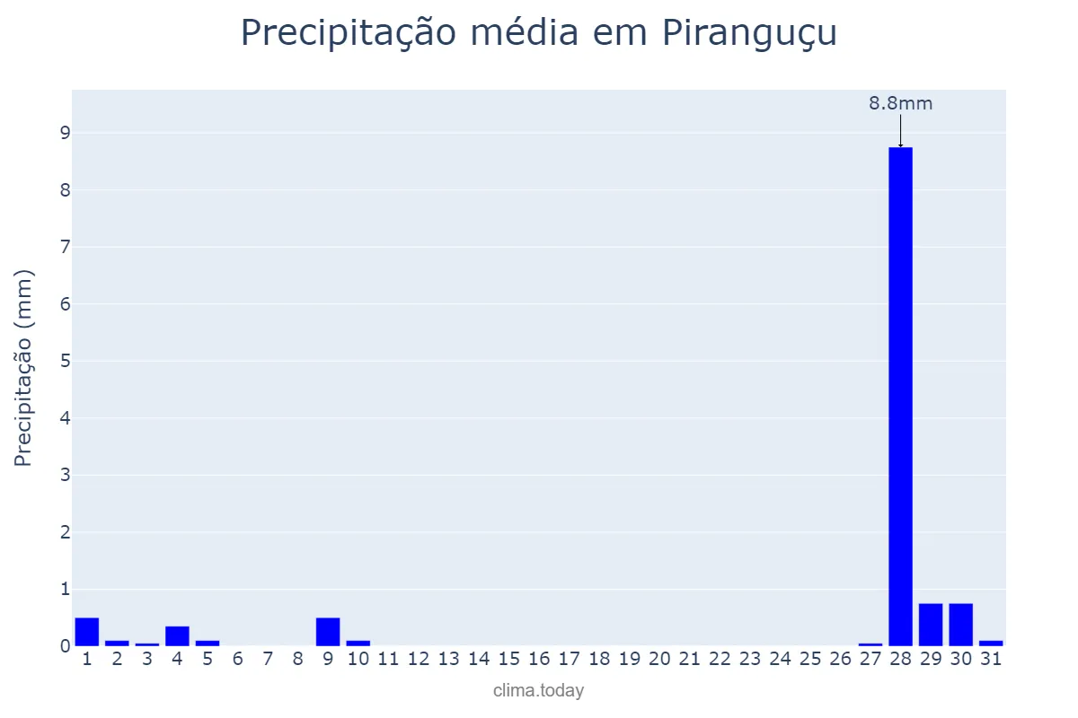 Precipitação em julho em Piranguçu, MG, BR