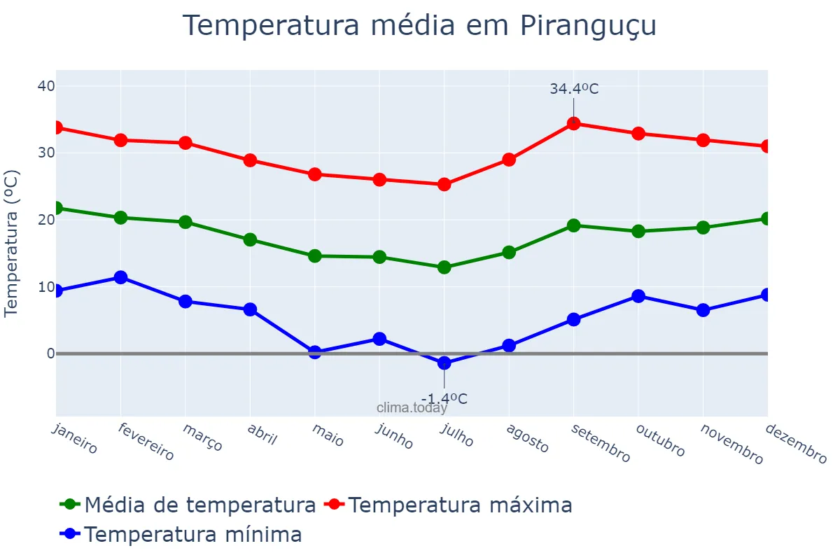 Temperatura anual em Piranguçu, MG, BR