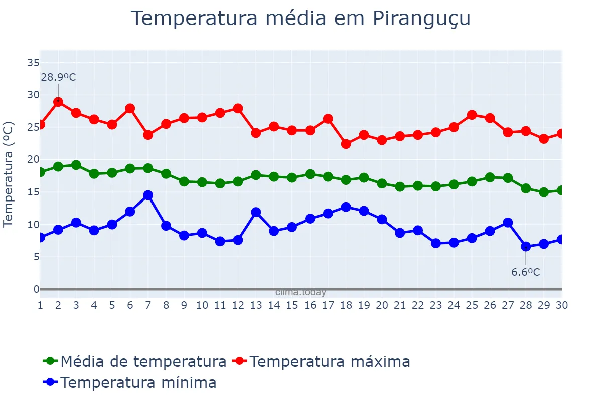 Temperatura em abril em Piranguçu, MG, BR
