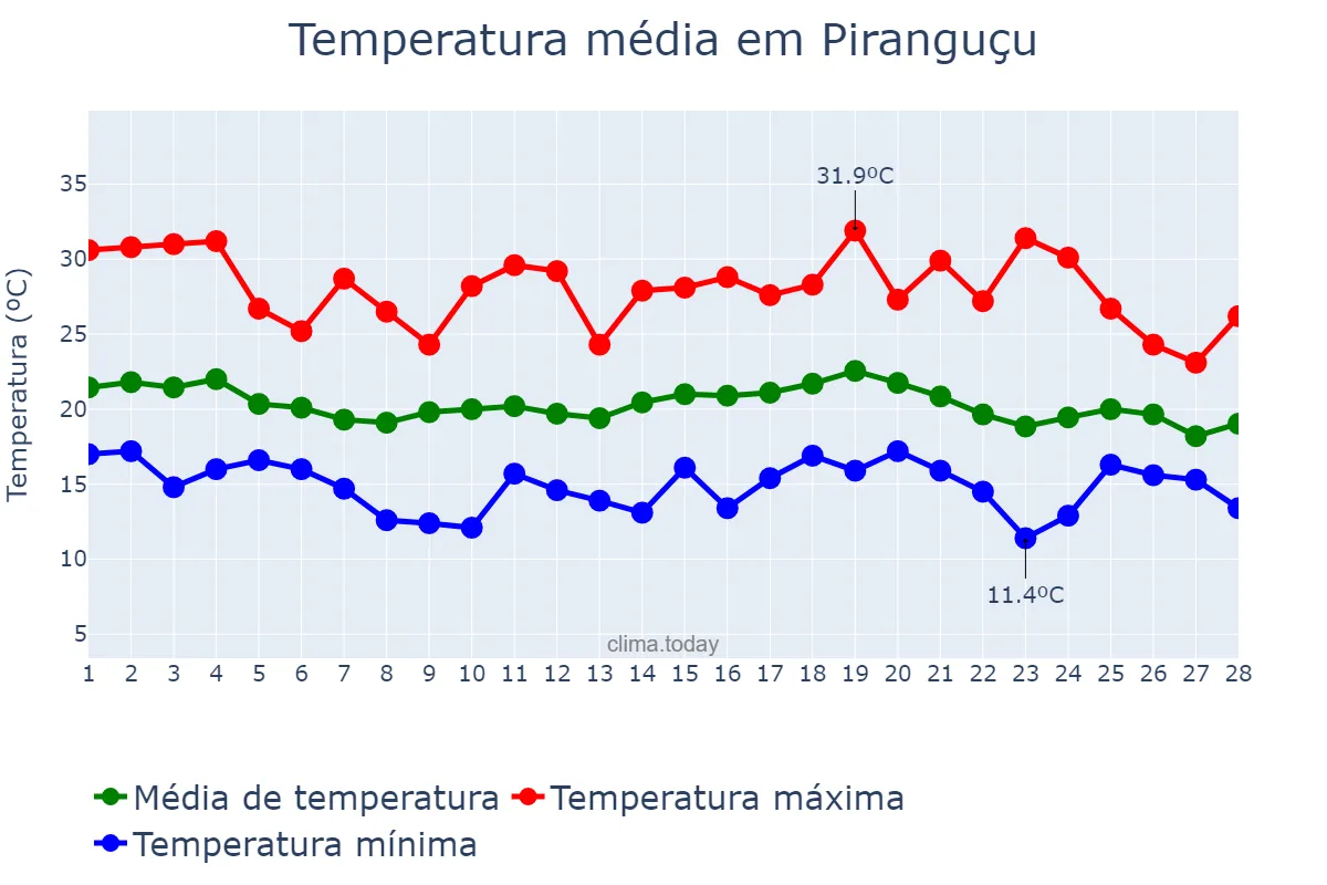 Temperatura em fevereiro em Piranguçu, MG, BR