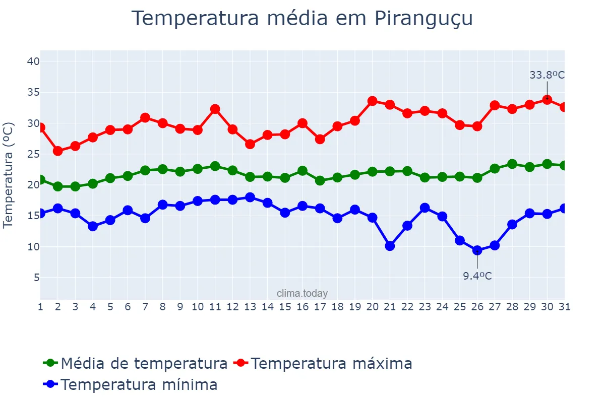 Temperatura em janeiro em Piranguçu, MG, BR