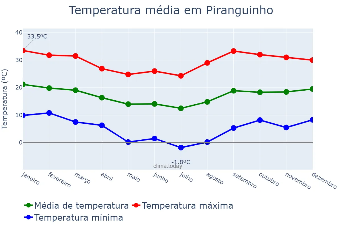 Temperatura anual em Piranguinho, MG, BR