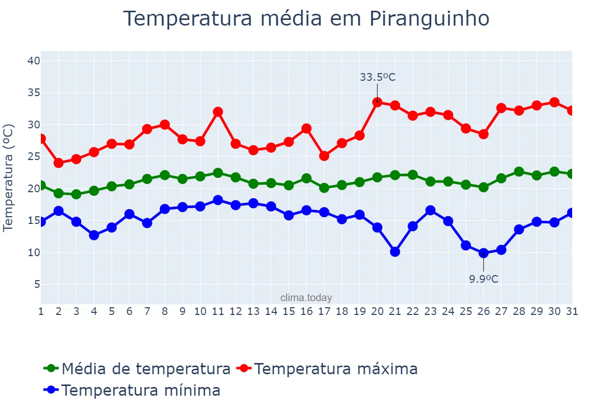 Temperatura em janeiro em Piranguinho, MG, BR