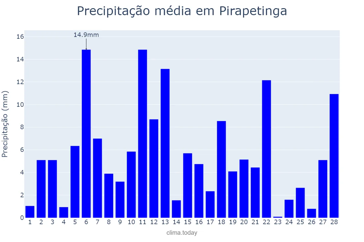 Precipitação em fevereiro em Pirapetinga, MG, BR