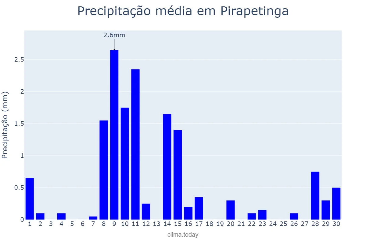 Precipitação em junho em Pirapetinga, MG, BR