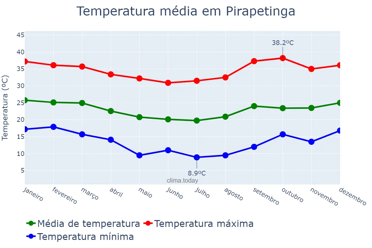 Temperatura anual em Pirapetinga, MG, BR