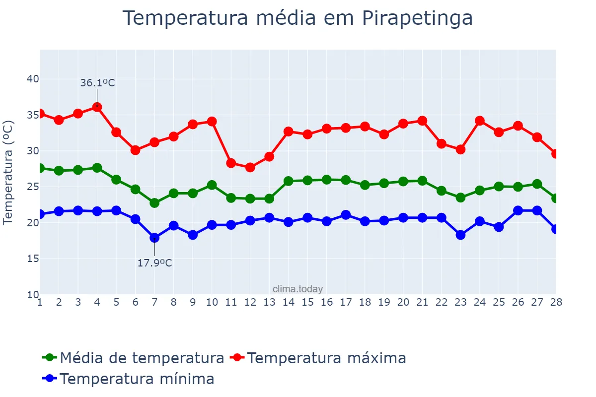 Temperatura em fevereiro em Pirapetinga, MG, BR