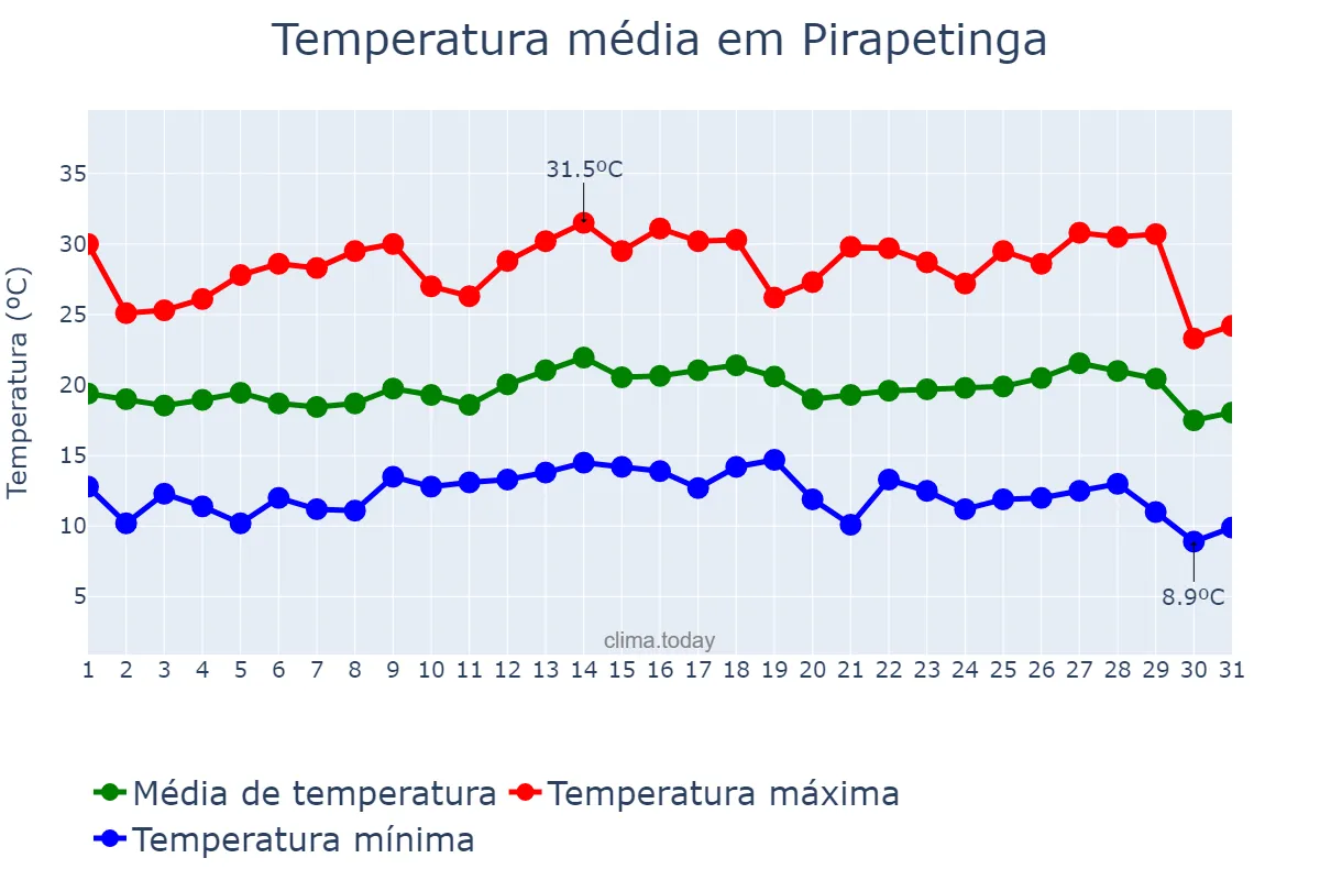 Temperatura em julho em Pirapetinga, MG, BR