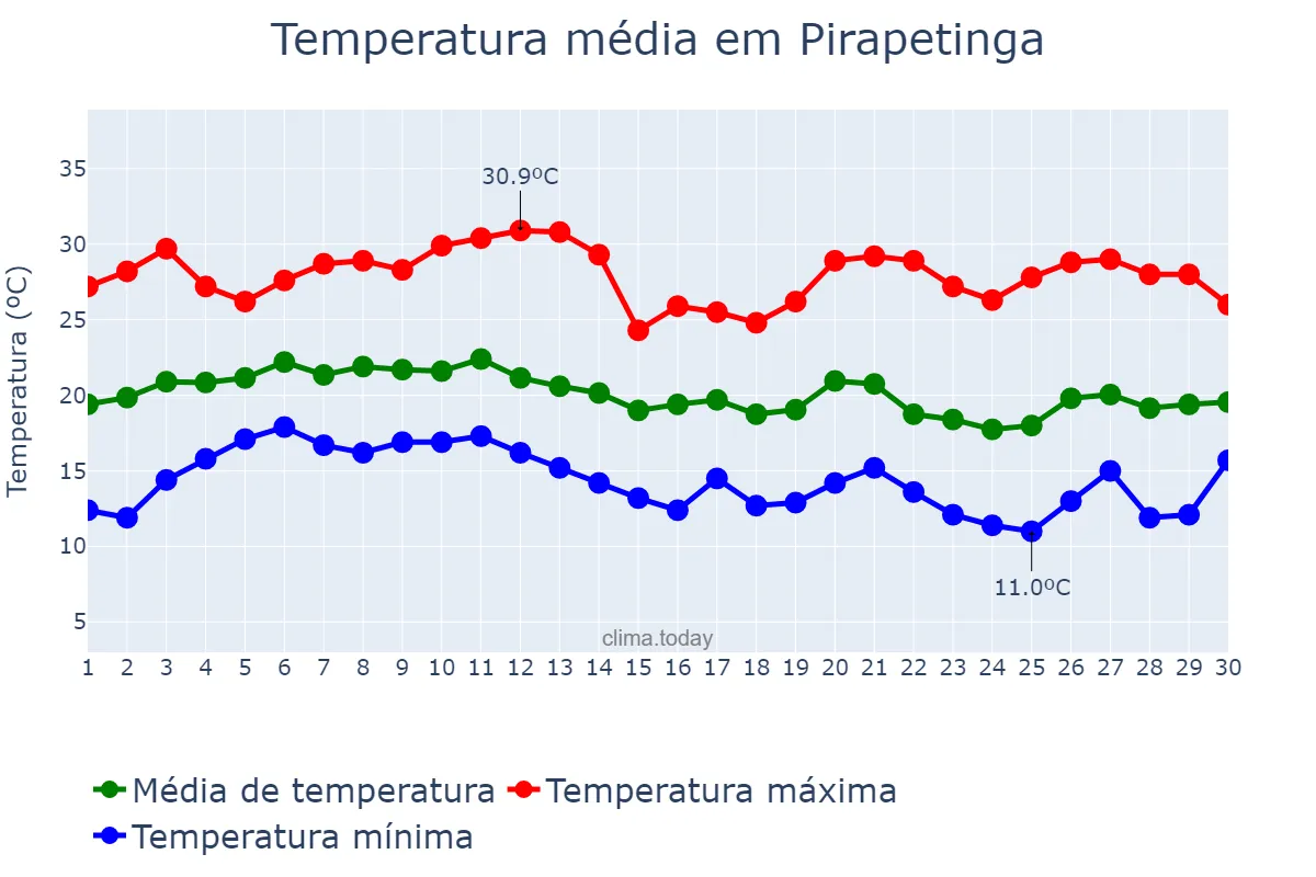 Temperatura em junho em Pirapetinga, MG, BR