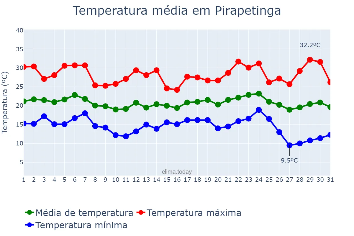 Temperatura em maio em Pirapetinga, MG, BR