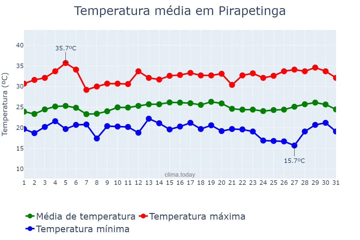 Temperatura em marco em Pirapetinga, MG, BR