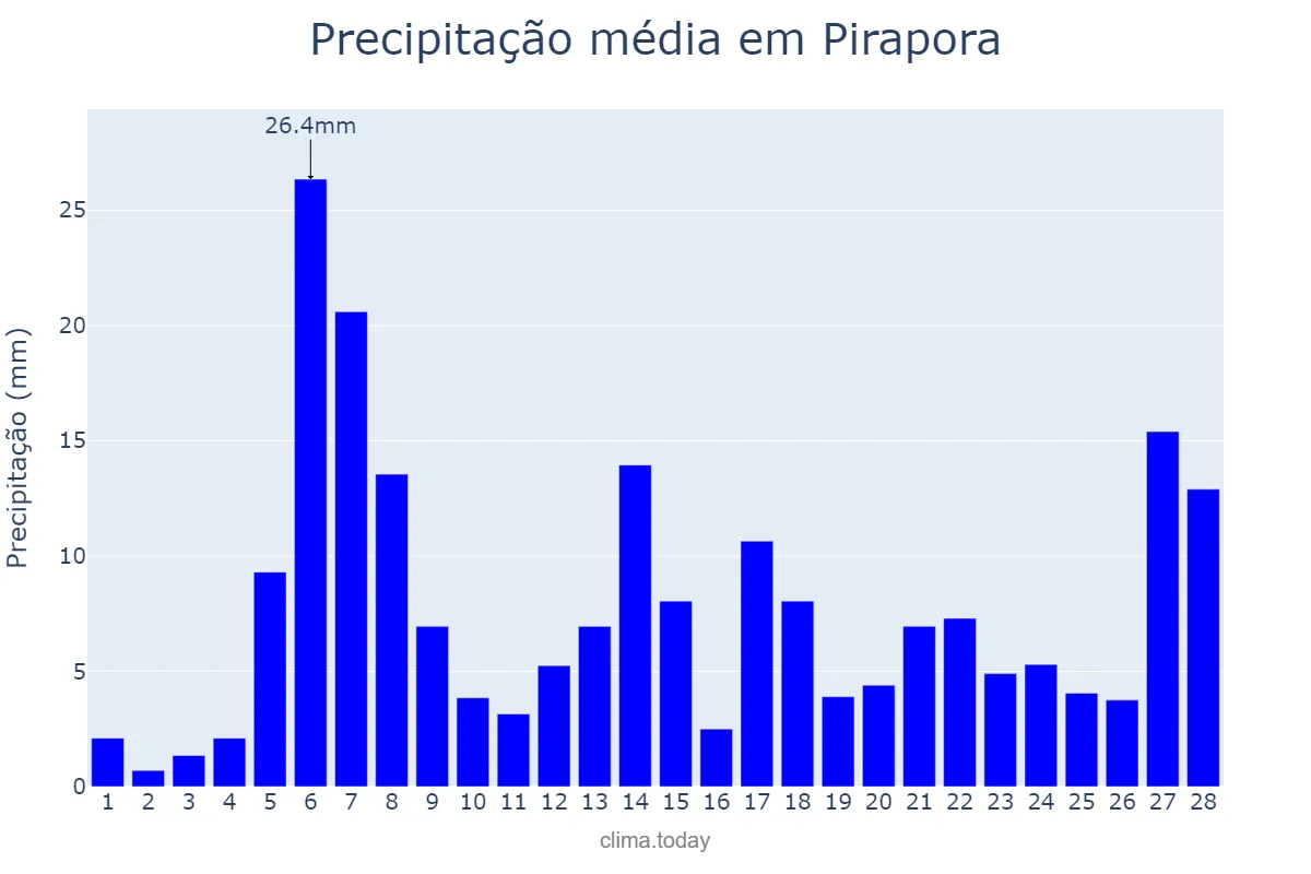 Precipitação em fevereiro em Pirapora, MG, BR