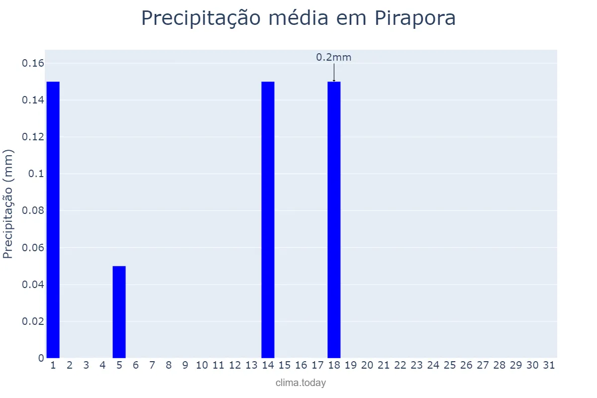 Precipitação em julho em Pirapora, MG, BR