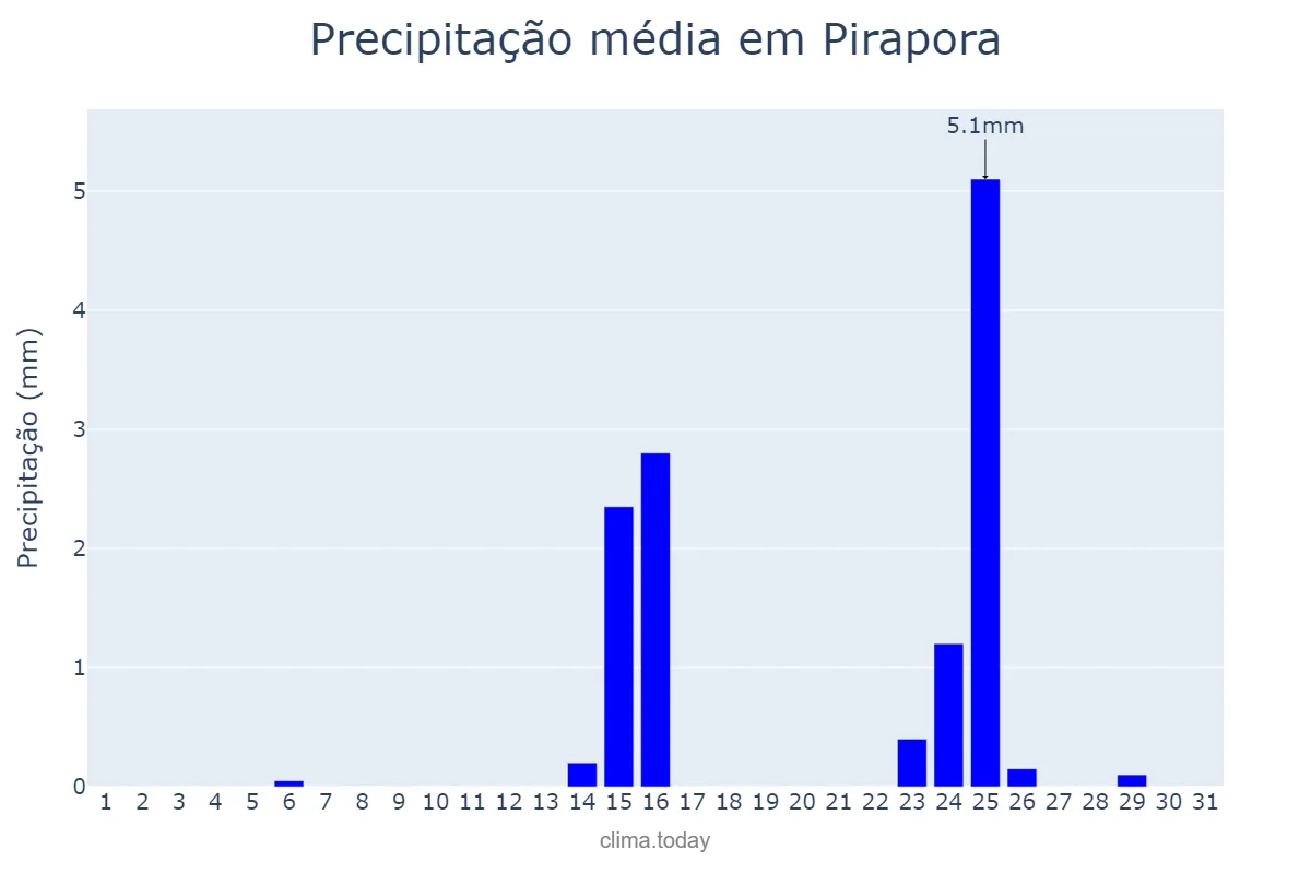 Precipitação em maio em Pirapora, MG, BR