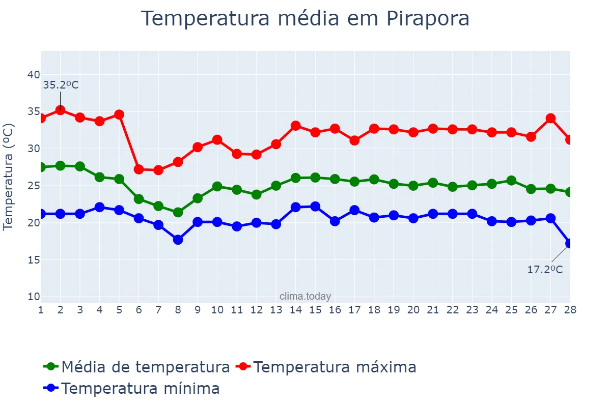 Temperatura em fevereiro em Pirapora, MG, BR