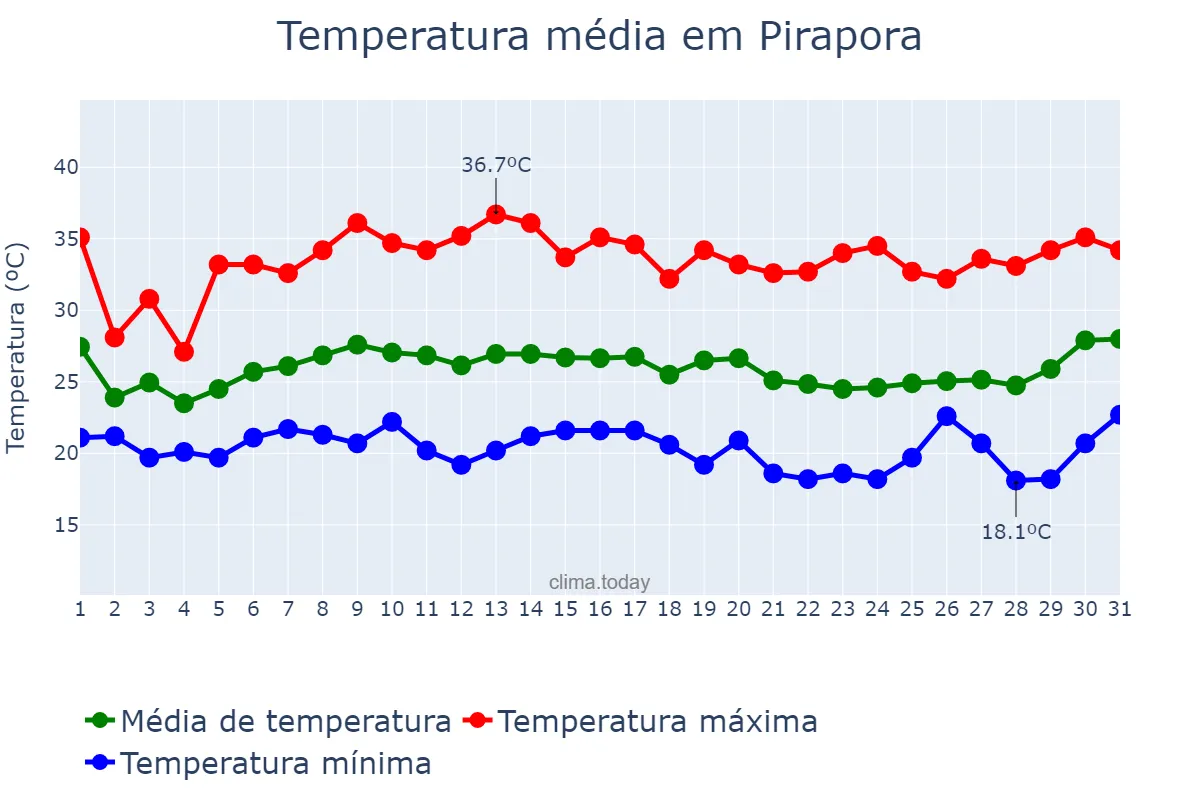 Temperatura em janeiro em Pirapora, MG, BR