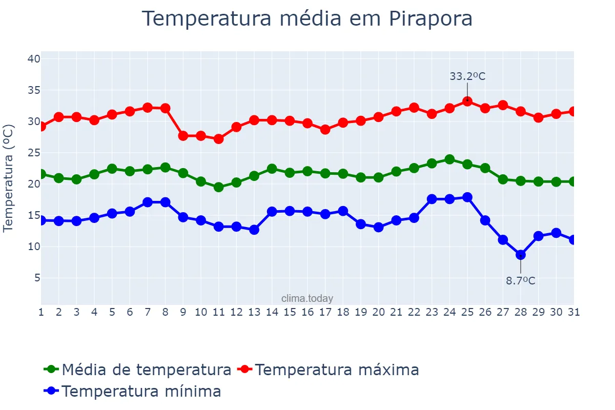 Temperatura em maio em Pirapora, MG, BR