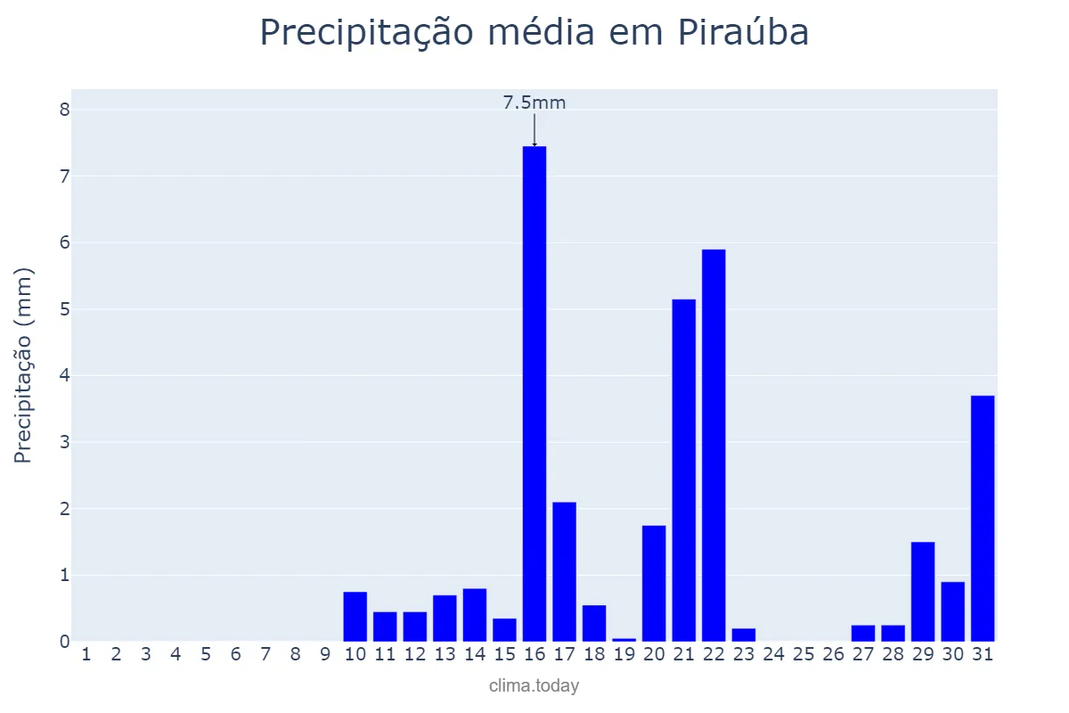 Precipitação em agosto em Piraúba, MG, BR