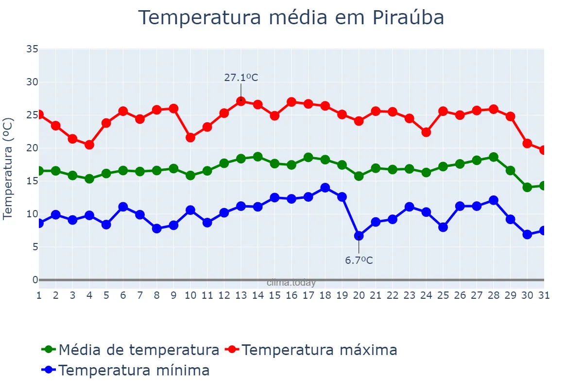 Temperatura em julho em Piraúba, MG, BR