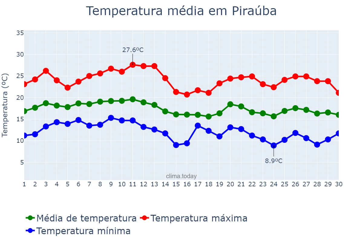 Temperatura em junho em Piraúba, MG, BR