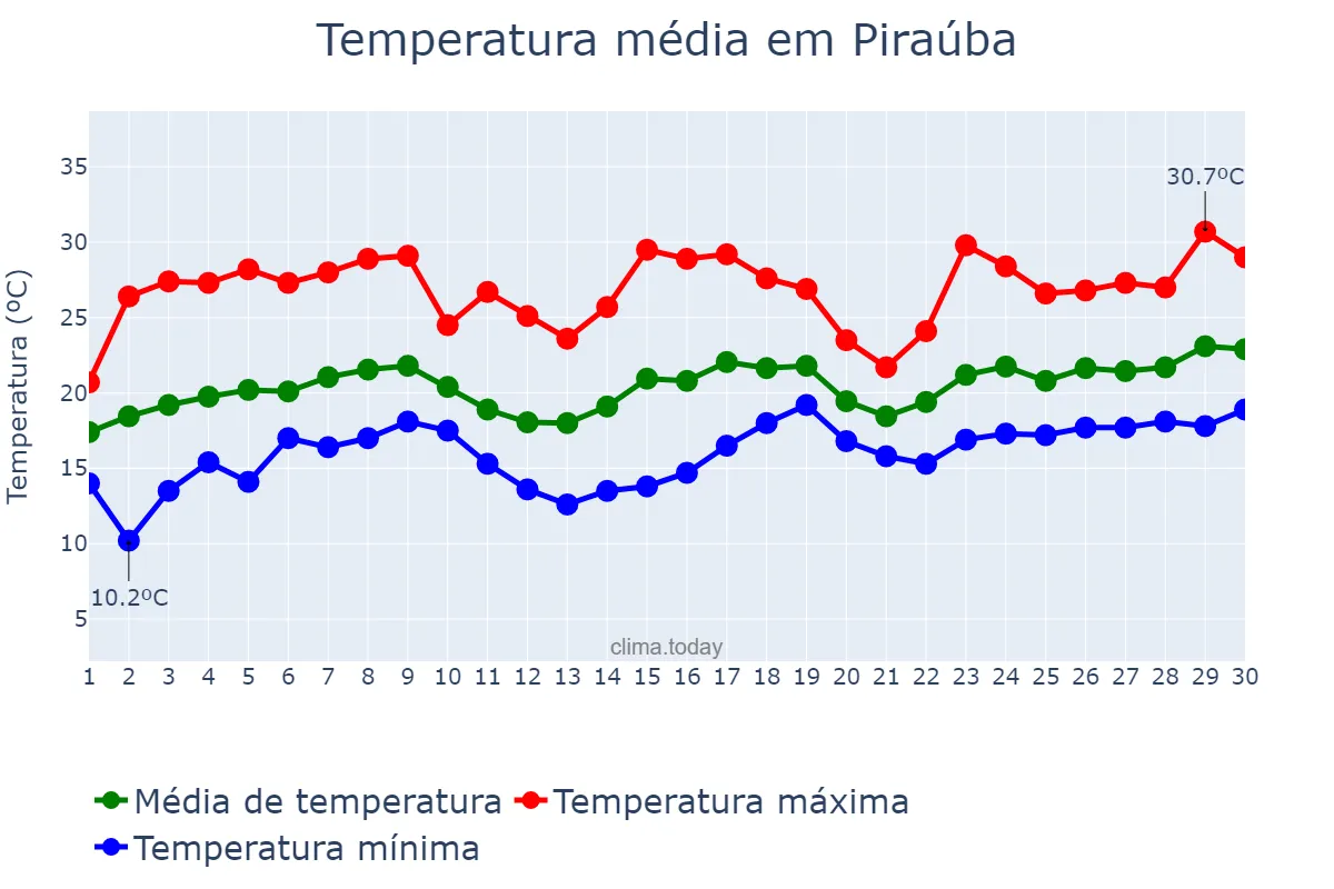 Temperatura em novembro em Piraúba, MG, BR