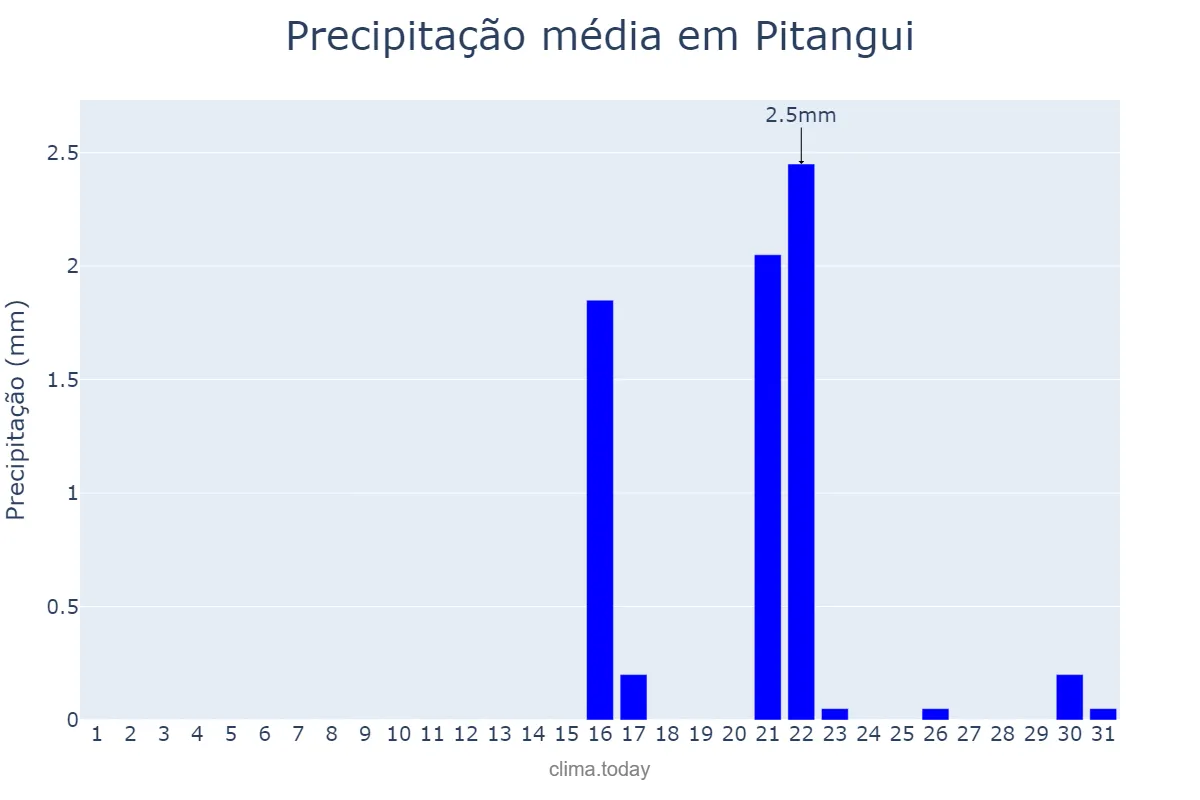 Precipitação em agosto em Pitangui, MG, BR