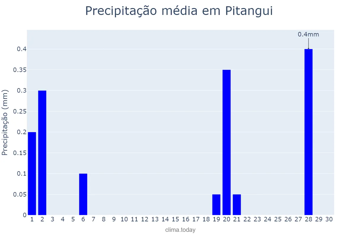 Precipitação em junho em Pitangui, MG, BR