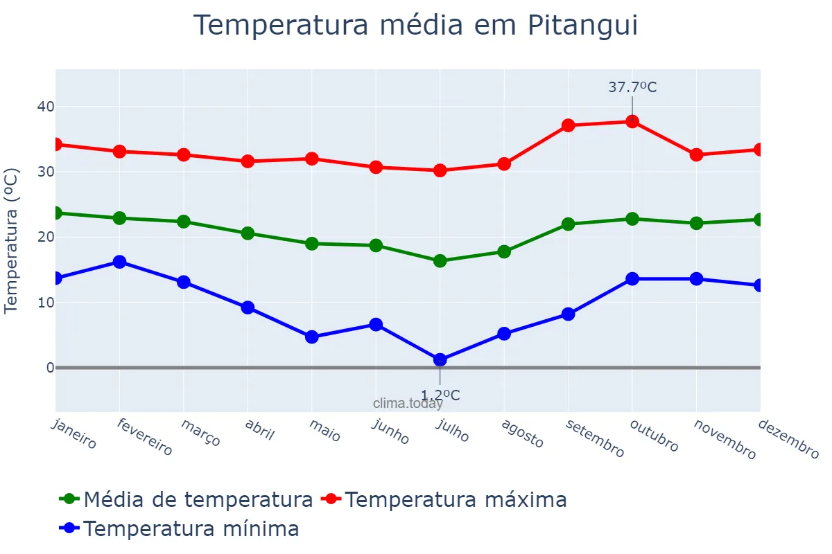 Temperatura anual em Pitangui, MG, BR