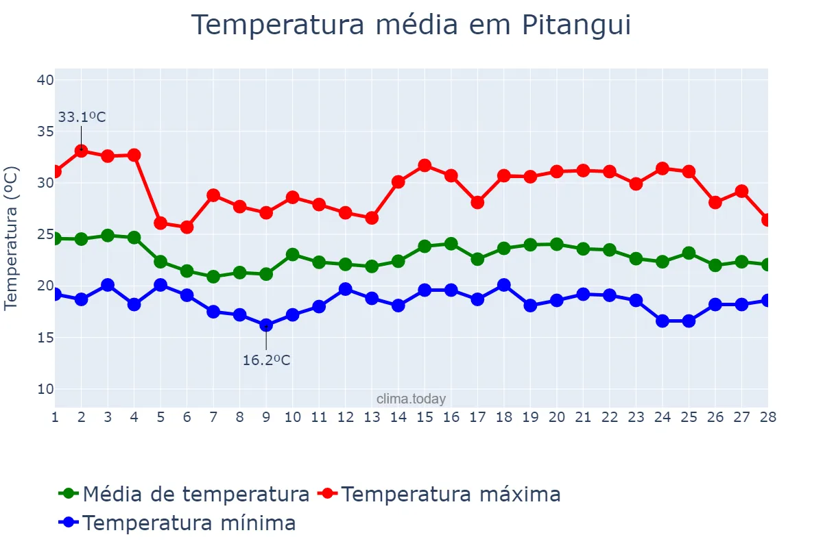 Temperatura em fevereiro em Pitangui, MG, BR